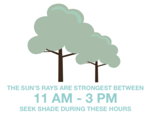 The sun's rays are strongest between 11am - 3pm