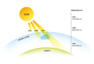 UVA and UVB rays are different wavelengths